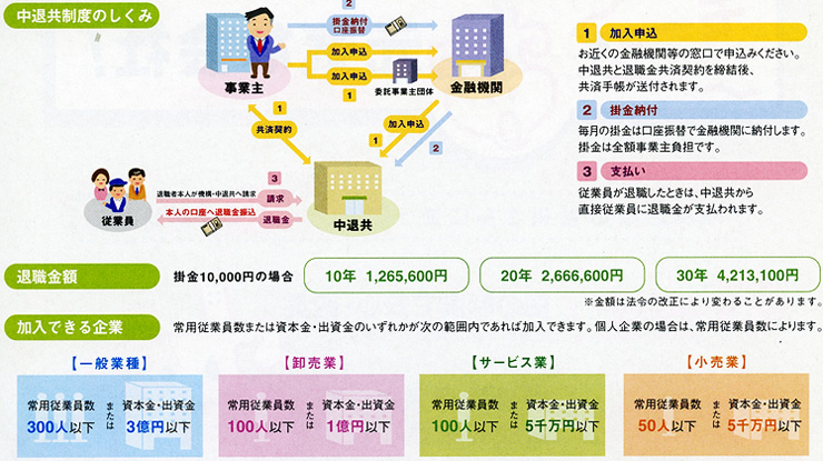 中退共制度のしくみ